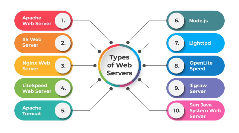 Understanding the Different Types of Servers: A Simple Guide for Beginners 6 Types of Servers1