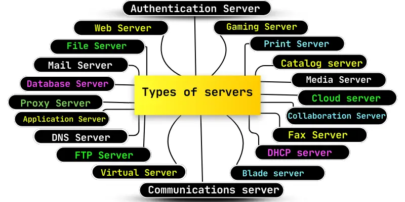 Understanding the Different Types of Servers: A Simple Guide for Beginners 7 Types of Servers2
